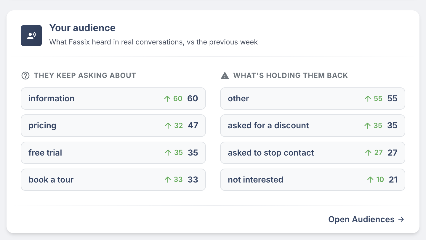 Fassix Audiences — what leads keep asking about and what's holding them back