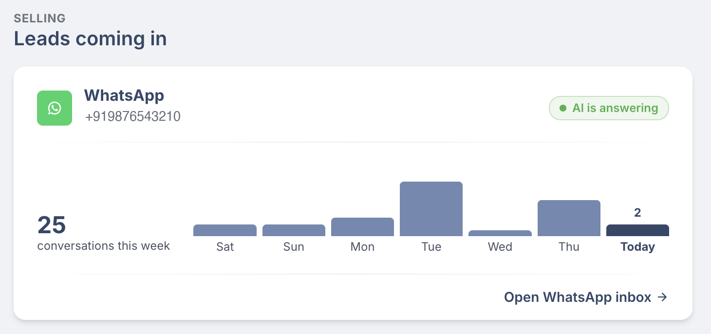 Fassix dashboard — WhatsApp conversations arriving through the week